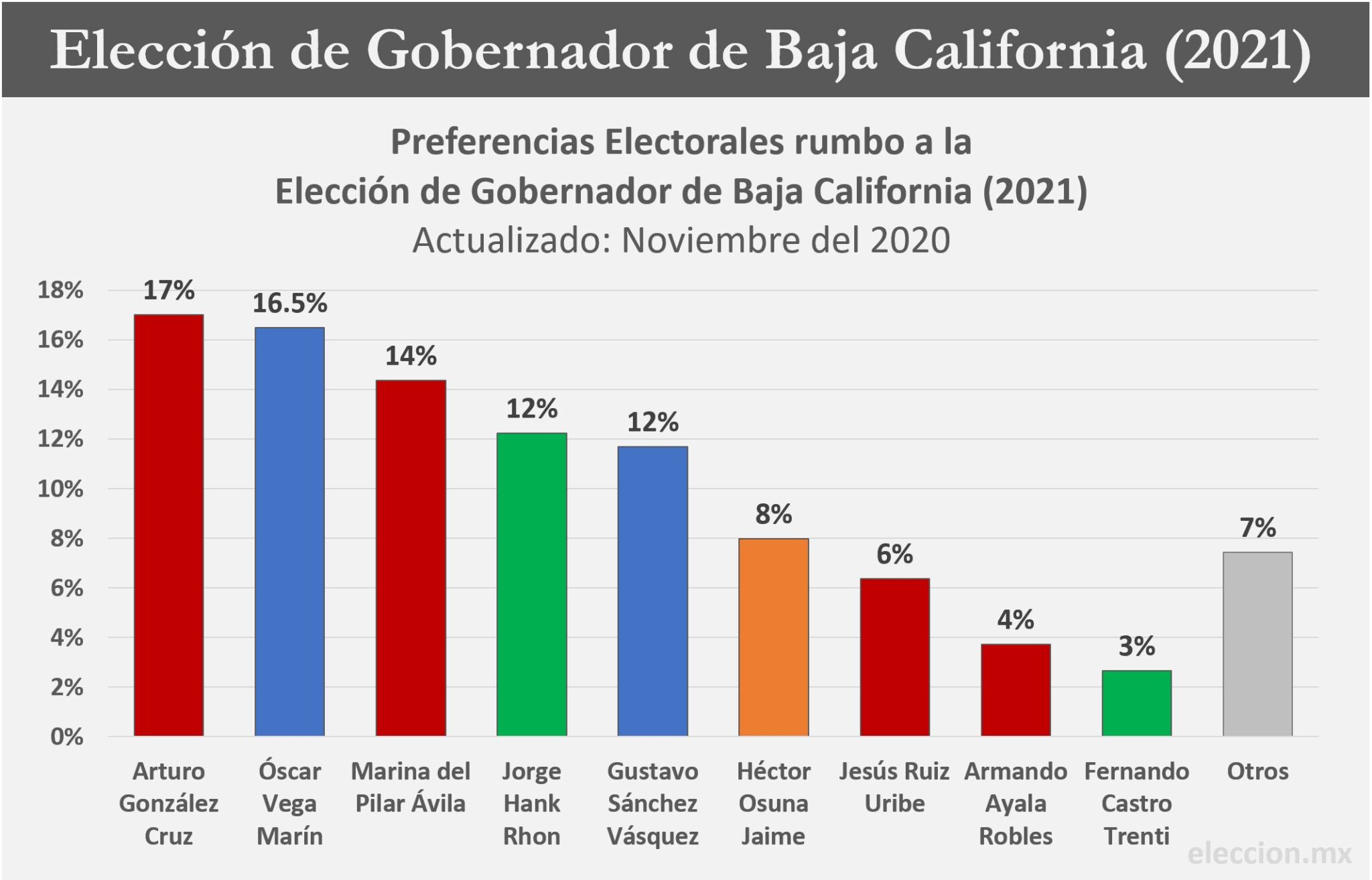 Resultados Encuesta de Preferencias Electorales, Gobernador de Baja