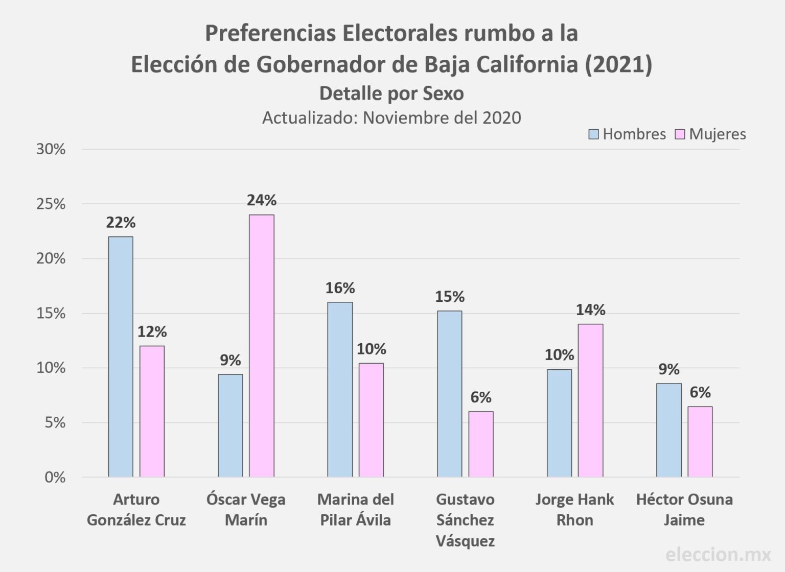 Resultados Encuesta de Preferencias Electorales, Gobernador de Baja