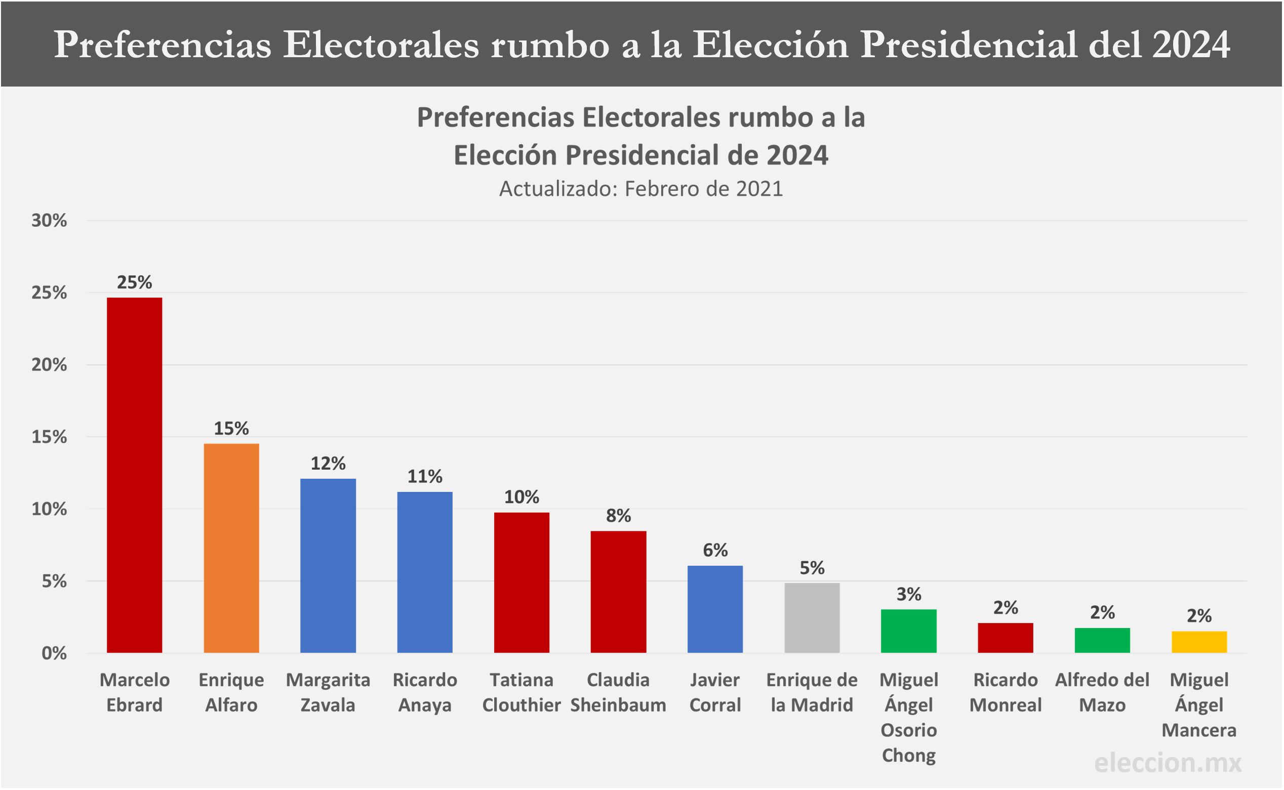 Resultados Preferencias Electorales rumbo a la Elección Presidencial del 2024 Elección México